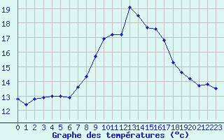 Courbe de tempratures pour Figari (2A)