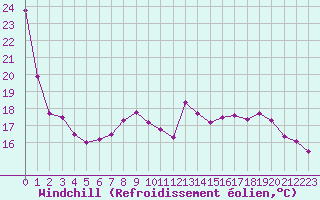 Courbe du refroidissement olien pour Le Touquet (62)