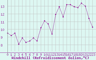 Courbe du refroidissement olien pour Cambrai / Epinoy (62)