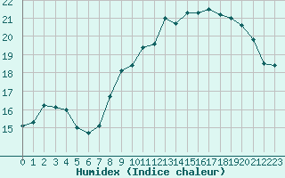 Courbe de l'humidex pour Ile d'Yeu - Saint-Sauveur (85)