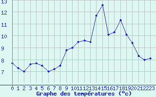 Courbe de tempratures pour Gourdon (46)