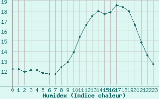 Courbe de l'humidex pour Aouste sur Sye (26)