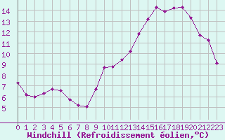 Courbe du refroidissement olien pour Epinal (88)