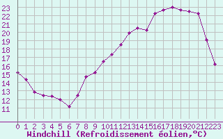 Courbe du refroidissement olien pour Saint-Dizier (52)