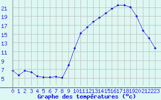 Courbe de tempratures pour Chteaudun (28)