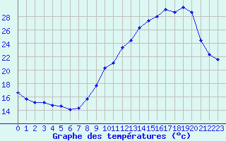 Courbe de tempratures pour Millau - Soulobres (12)