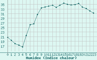 Courbe de l'humidex pour Figari (2A)