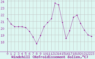 Courbe du refroidissement olien pour Aniane (34)