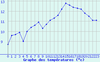 Courbe de tempratures pour Brest (29)