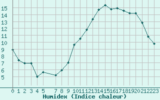 Courbe de l'humidex pour Saint-Girons (09)