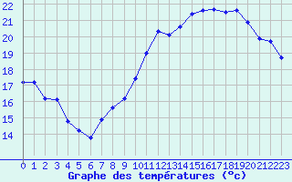 Courbe de tempratures pour Fameck (57)