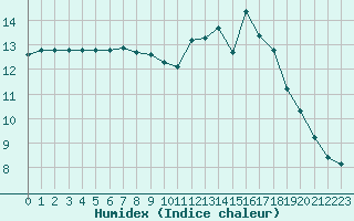 Courbe de l'humidex pour Corsept (44)