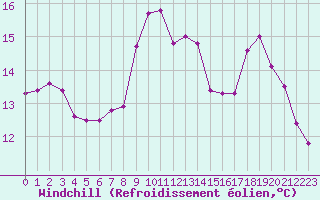 Courbe du refroidissement olien pour Grasque (13)