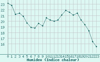 Courbe de l'humidex pour Strasbourg (67)