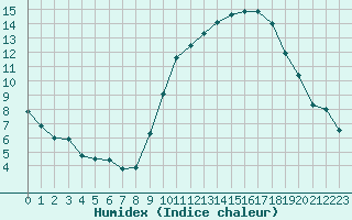 Courbe de l'humidex pour Chteauroux (36)