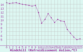 Courbe du refroidissement olien pour Salon-de-Provence (13)
