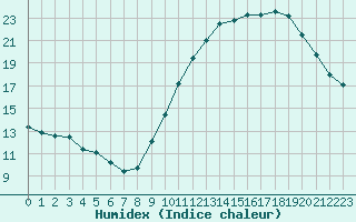 Courbe de l'humidex pour Blois (41)