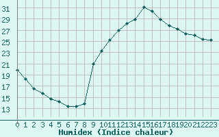 Courbe de l'humidex pour Preonzo (Sw)