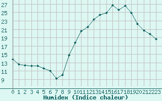 Courbe de l'humidex pour Saint-Quentin (02)