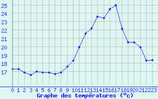 Courbe de tempratures pour Rochegude (26)