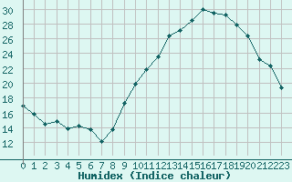 Courbe de l'humidex pour Carcassonne (11)