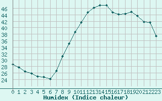 Courbe de l'humidex pour Avignon (84)