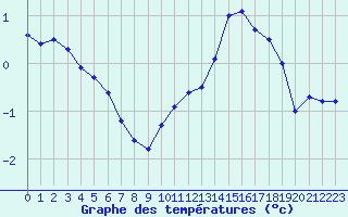 Courbe de tempratures pour Avord (18)