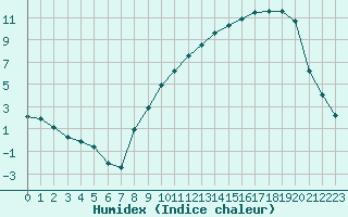 Courbe de l'humidex pour Metz (57)