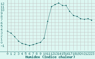 Courbe de l'humidex pour Saint-Maximin-la-Sainte-Baume (83)