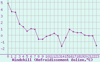 Courbe du refroidissement olien pour Landser (68)