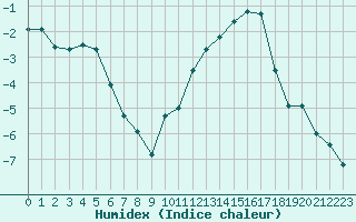 Courbe de l'humidex pour Chlons-en-Champagne (51)