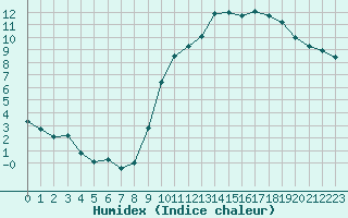 Courbe de l'humidex pour Renwez (08)