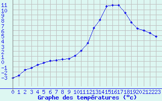 Courbe de tempratures pour Troyes (10)