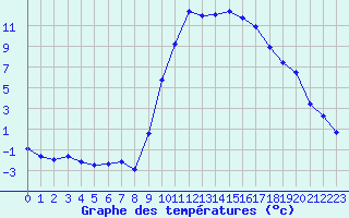 Courbe de tempratures pour Selonnet (04)