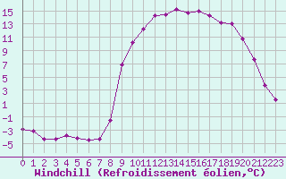 Courbe du refroidissement olien pour Formigures (66)