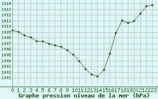 Courbe de la pression atmosphrique pour Auch (32)