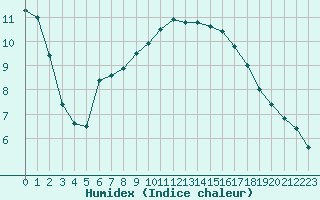 Courbe de l'humidex pour Guidel (56)