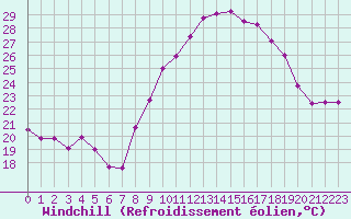 Courbe du refroidissement olien pour Nmes - Garons (30)