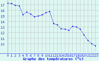 Courbe de tempratures pour Valleroy (54)