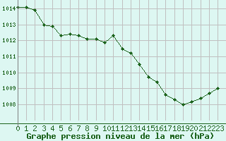 Courbe de la pression atmosphrique pour Gourdon (46)