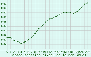 Courbe de la pression atmosphrique pour L