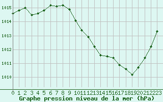 Courbe de la pression atmosphrique pour Millau - Soulobres (12)