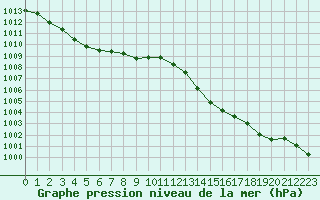 Courbe de la pression atmosphrique pour Ile du Levant (83)