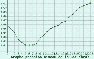 Courbe de la pression atmosphrique pour Boulaide (Lux)