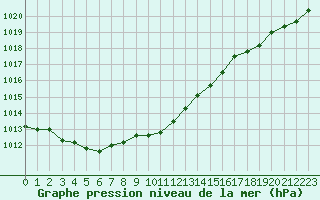 Courbe de la pression atmosphrique pour Sandillon (45)