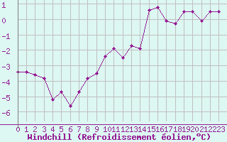 Courbe du refroidissement olien pour Colmar (68)