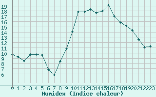 Courbe de l'humidex pour Saint-Girons (09)