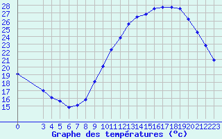 Courbe de tempratures pour Connerr (72)