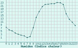 Courbe de l'humidex pour Lans-en-Vercors (38)