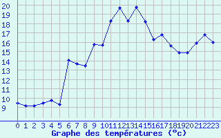 Courbe de tempratures pour Solenzara - Base arienne (2B)